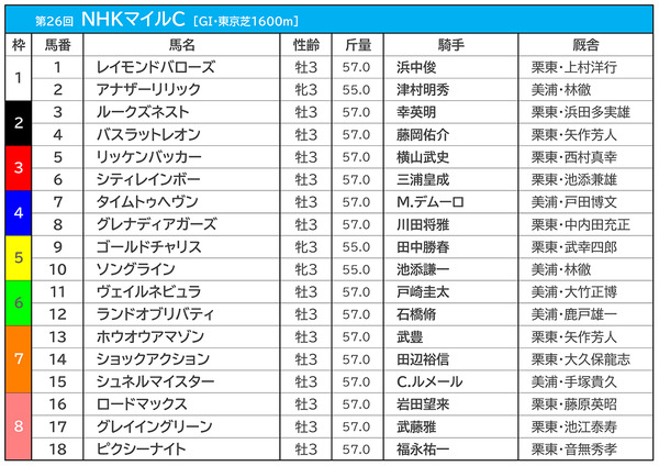 【NHKマイルC／枠順】グレナディアガーズ、シュネルマイスター、バスラットレオンの枠は馬券圏内率10％以下