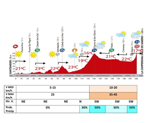 ブエルタ・ア・エスパーニャ14第14ステージの天気予報