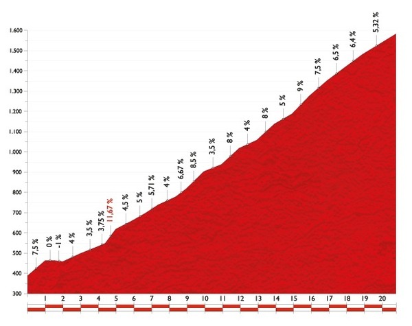 ブエルタ・ア・エスパーニャ14第14ステージ、最初の1級山岳のプロフィールマップ
