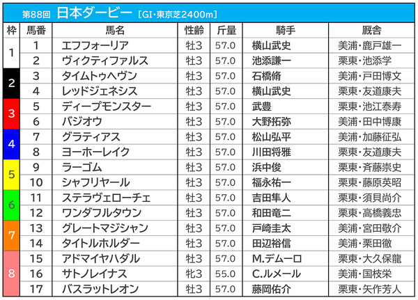【日本ダービー／前売りオッズ】エフフォーリアは2.0倍の1番人気、2番人気は5.4倍のサトノレイナス