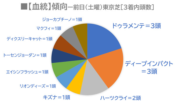 【日本ダービー／レース傾向】土曜東京芝はドゥラメンテなどミスプロ系の血統が活躍、1枠はまさかの不振…