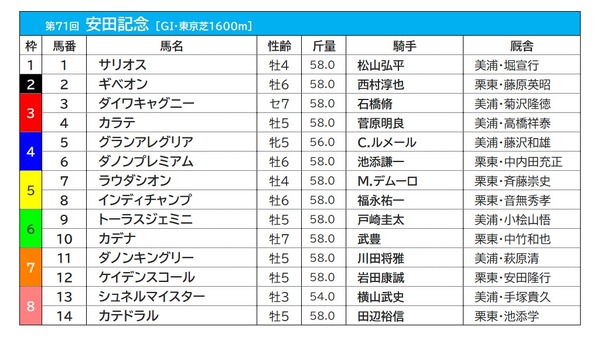 【安田記念／前日オッズ】グランアレグリアが1.8倍、単勝1倍台の“連敗”をストップできるか