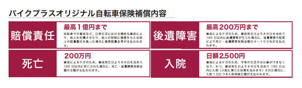 　東京・埼玉・神奈川に4店舗を構える自転車店のバイクプラスが、販売するすべての自転車に個人賠償責任補償最高1億円付きの傷害保険を無料で付帯させるサービスを3月1日から開始する。保険会社はau損害保険。