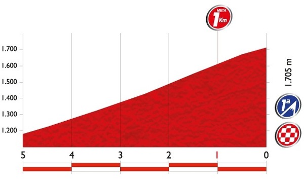 ブエルタ・ア・エスパーニャ14第16ステージ残り5kmのプロフィールマップ