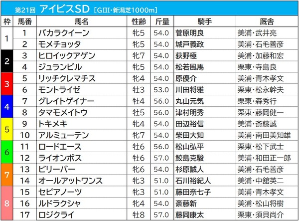 【アイビスSD／枠順】19年覇者ライオンボスは6枠12番、注目の8枠には人気薄3頭が入る