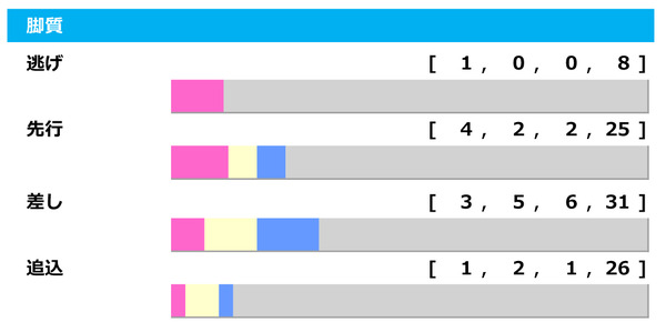 【クイーンS／脚質傾向】上位人気想定のマジックキャッスル、脚質面からも素直に信頼か