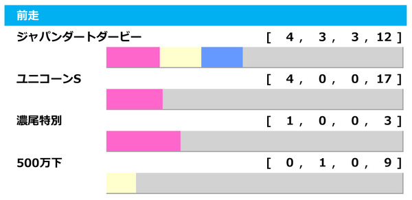 【レパードS／前走ローテ】過去10年で4勝を挙げている「ユニコーンS組」　5着に惨敗のクリーンスレイトに注目