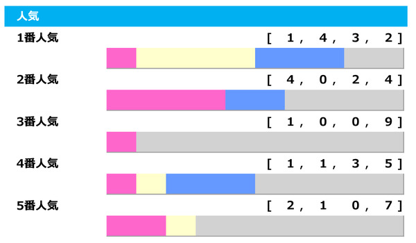 【札幌記念／人気傾向】連対率トップの勝ち切れない「1番人気」　警戒すべきは単勝回収値「283」の5番人気