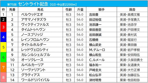 【セントライト記念／枠順】タイトルホルダーの5枠は勝率「5.0％」と不調　好調の3枠には伏兵馬が入り波乱の様相か