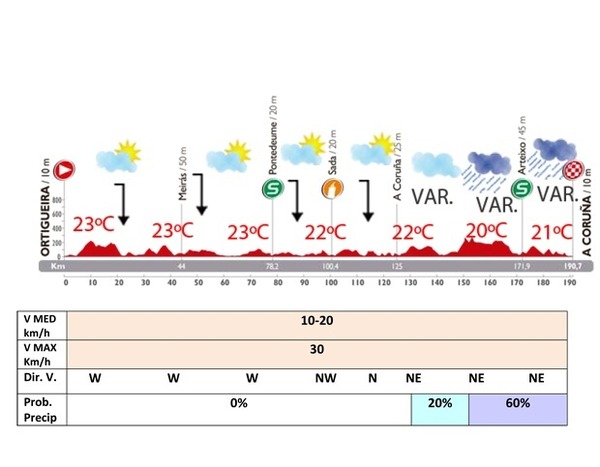 ブエルタ・ア・エスパーニャ14第17ステージの天気予報
