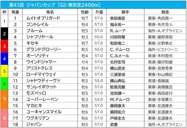 【ジャパンC／前売りオッズ】コントレイルが単勝1.7倍で“1強”ムード　シャフリヤールは4.3倍、オーソリティは8.4倍