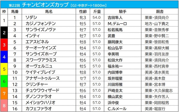 【チャンピオンズC／前売りオッズ】ソダシが単勝オッズ2.7倍で1番人気も、連軸はテーオーケインズが中心