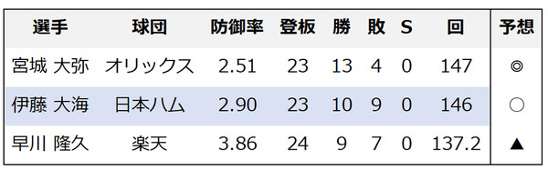 【プロ野球】宮城大弥が本命も、侮れない伊藤大海の好スタッツ　3投手が絡むパ・リーグ新人王争いを予想