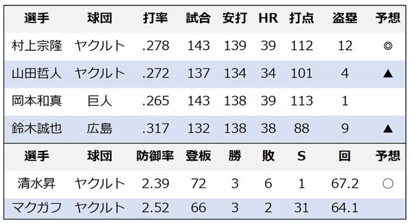 【プロ野球】セ・リーグMVPは“大本命”村上宗隆で決まりか　全試合4番出場、出塁率も4割超え