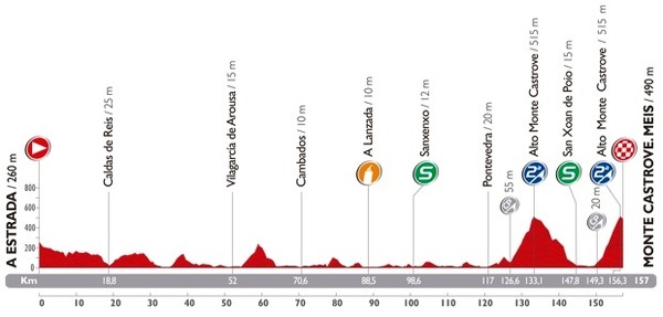ブエルタ・ア・エスパーニャ14第18ステージのプロフィールマップ