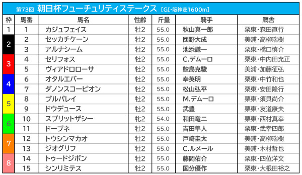 【朝日杯FS／前売りオッズ】重賞2勝のセリフォスが単勝2.8倍で1人気　ルメール騎乗のジオグリフが3.4倍で2人気