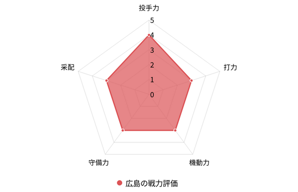 【プロ野球／戦力分析】佐々岡体制3年目、“勝負の年”を迎えた広島　鈴木誠也の穴埋めに求められる采配の妙