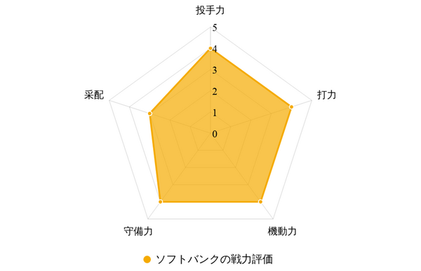 【プロ野球／戦力分析】ソフトバンクは“変革期”でも充実の布陣　投打でネクストブレイク候補多数