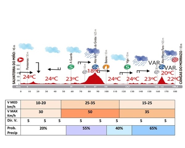 ブエルタ・ア・エスパーニャ14第19ステージの天気予報