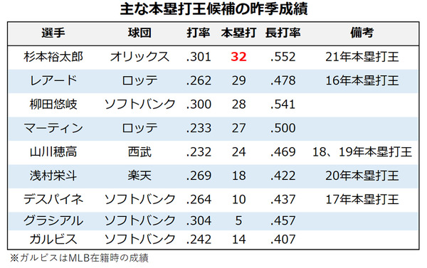 【プロ野球／パ・本塁打王予想】昨季躍進の“ラオウ”杉本か、復活誓う山川か　渡部や万波など若手も要注目