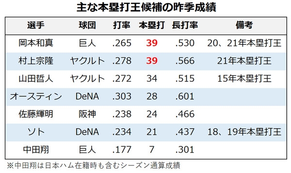 【プロ野球／セ・本塁打王予想】好調・中田翔もダークホースに浮上、岡本和と村上に迫る強打者は誰だ