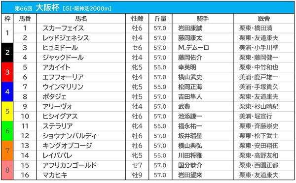 【大阪杯／前日オッズ】エフフォーリアが単勝1.6倍の断然人気、続く2人気にジャックドールが入る