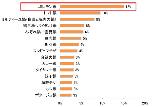 気温が下がると食べたい…この冬作ってみたい鍋は？「塩レモン鍋」にも注目