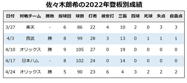 「MLBに所属していない投手で世界最高」パーフェクト途切れても佐々木朗希への高評価は変わらず　米メディア指摘