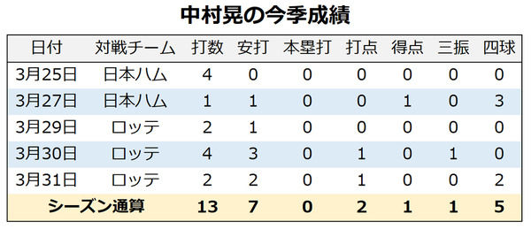 【今週の決戦】ソフトバンクの代役5番・中村晃を後押しするデータとは　楽天・則本は急遽登板回避