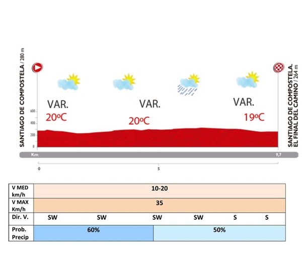 ブエルタ・ア・エスパーニャ14第21ステージの天気予報