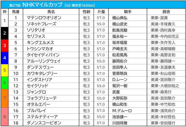 【NHKマイルC／前日オッズ】セリフォスが4.4倍で1人気、上位5頭が“拮抗”の大混戦