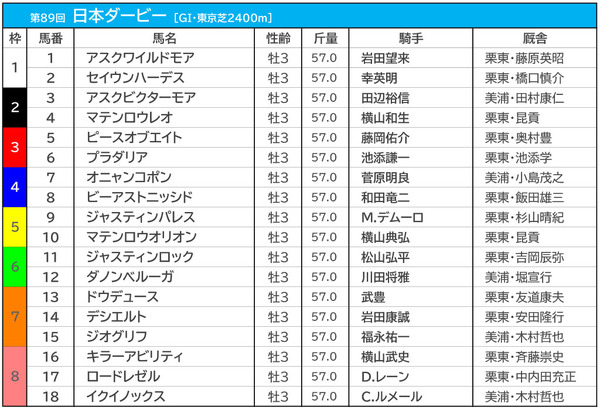 【日本ダービー／枠順】想定1人気イクイノックスは大外8枠18番　過去10年で馬券内率わずか「6.7％」の鬼門