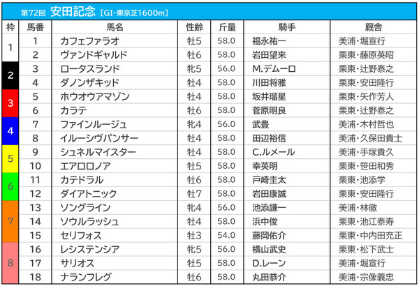 【安田記念／枠順】シュネルマイスターは最多4勝の5枠　人気馬2頭は勝率0％の“鬼門”に