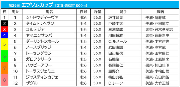 【エプソムC／枠順】ジャスティンカフェは8枠11番、最多3勝の3枠には伏兵が入る