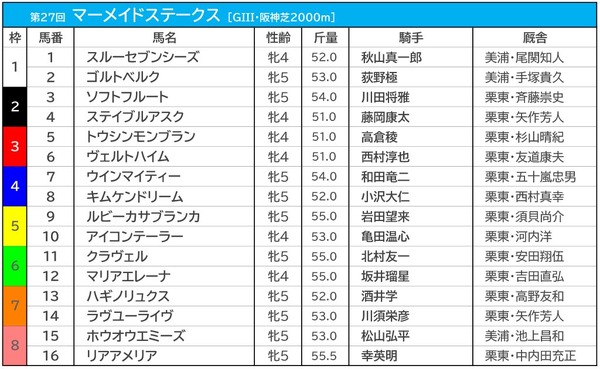 【マーメイドS／枠順】ソフトフルートは2枠3番、人気馬に勝率0％の“試練”