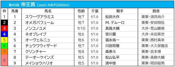 【帝王賞／馬単1点勝負】“帝王”ケインズが連覇濃厚も、波乱を招く「もう1頭の5歳馬」