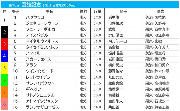 【函館記念／枠順】人気一角が条件合致で勝率“60％”の好枠に　サンレイポケットは6枠12番