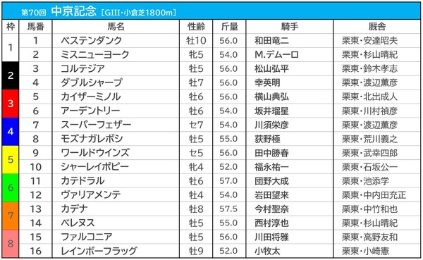 【中京記念／枠順】ファルコニアは大外8枠15番、条件合致で複勝率50.0％の好枠に