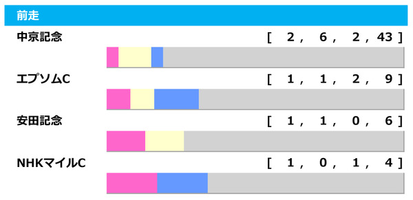 【関屋記念／前走ローテ】距離別成績も後押し、8連対を誇る前走「中京記念組」は要注目
