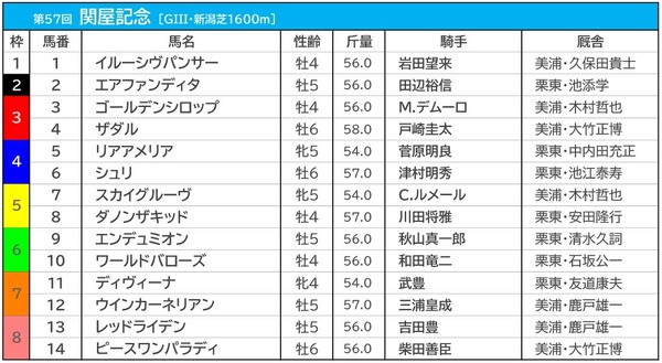 【関屋記念／枠順】人気馬が連対率ゼロ％の“鬼門”に　イルーシヴパンサーは1枠1番