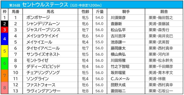 【セントウルS／枠順】メイケイエールは条件合致で数値上昇の好枠に　ソングラインは7枠11番