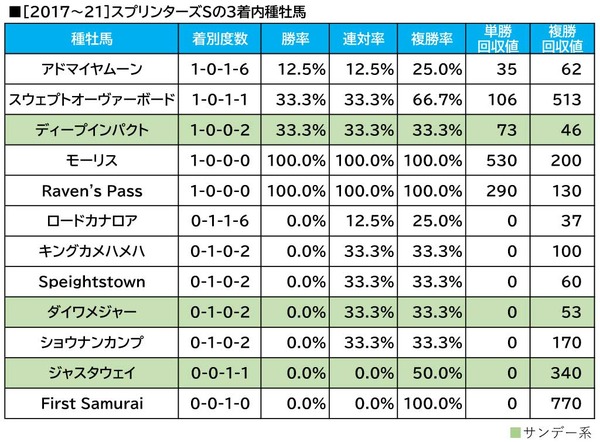 【スプリンターズS／血統傾向】条件合致で単回収値「437」に合致　想定“10人気”前後の穴馬とは？