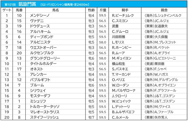 【凱旋門賞／3連複10点勝負】タイトルホルダーに悲願を託す　伏兵は今年もドイツ馬か