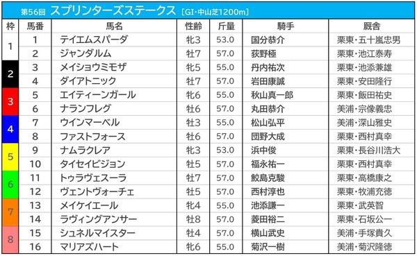 【スプリンターズS／枠順】メイケイエールは7枠13番　試練となる好枠は条件合致で勝率“5割”超え