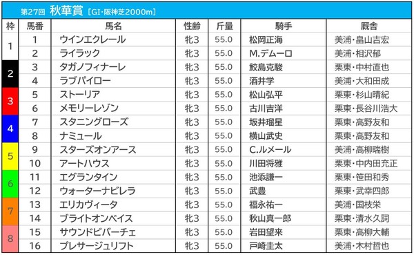 【秋華賞／前日オッズ】スターズオンアースが単勝3.3倍で1人気、続く2・3人気に4枠の2頭が入る