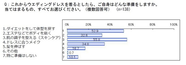 これからウエディングドレスを着るとしたら、ご自身はどんな準備をしますか。当てはまるもの、すべてお選びください。