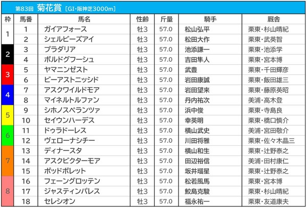 【菊花賞／前日オッズ】ガイアフォースが単勝3.6倍で1人気　馬連は2人気以下が10倍以上の“2強”状態