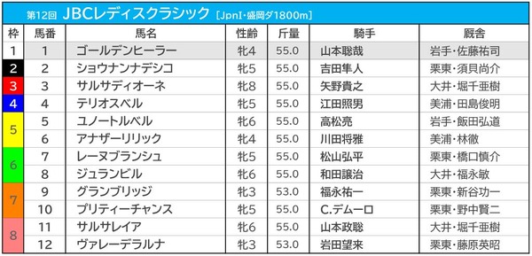 【JBCレディスクラシック／3連複3点勝負】軸は古豪ではなく「3歳馬」　相手も伏兵で万馬券射程