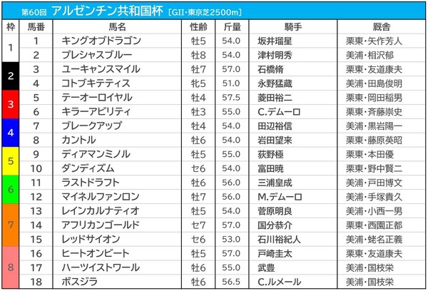 【AR共和国杯／枠順】テーオーロイヤルとキラーアビリティは馬券内率16.7％の3枠　穴馬激走の好枠に警戒