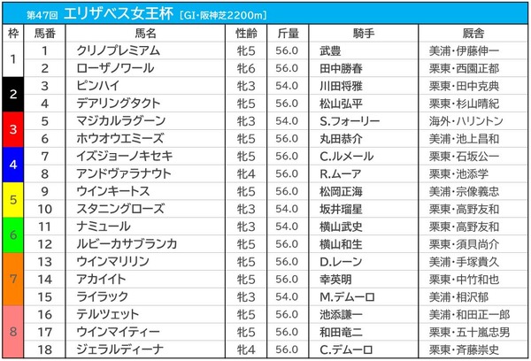 【エリザベス女王杯／枠順】2枠のデアリングタクトに“逆風”　馬券内率6割超えの伏兵候補とは